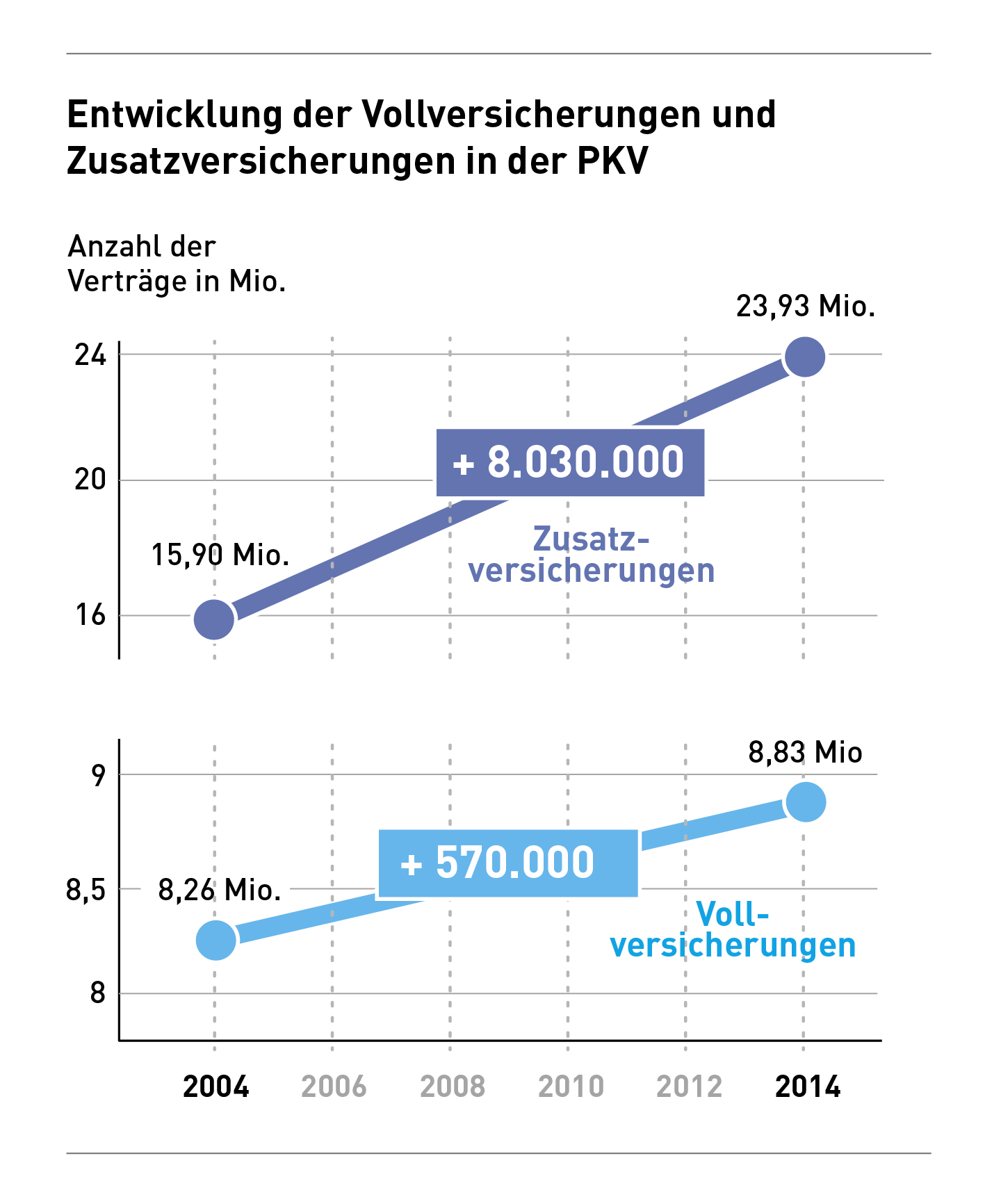Die Zukunft der PKV, private Krankenversicherung. hc consulting AG.