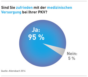 Sind Sie zufrieden mit der medizinischen Versorgung bei Ihrer PKV?