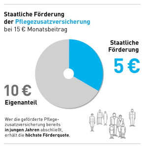 Staatlicher Zuschuss Pflege