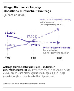 Pflegepflichtversicherung Durchschnittsbeiträge