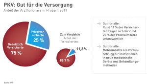 PKV: Gut für die Versorgung