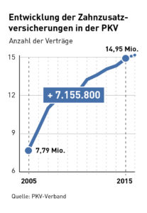 Zahnzusatzversicherungen