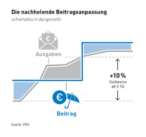 nachholende-beitragserho%cc%88hung-in-der-pkv