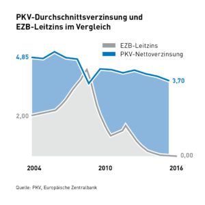 infografik-pkv-durchnittsverzinsung-und-ezb-leitzins-im-vegleich