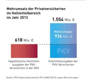 Gr_MehrumsatzHeilmittel_0115