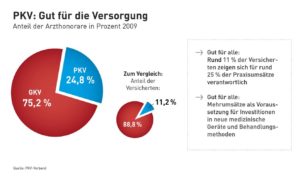 pkv-gut-fuer-die-versorgung